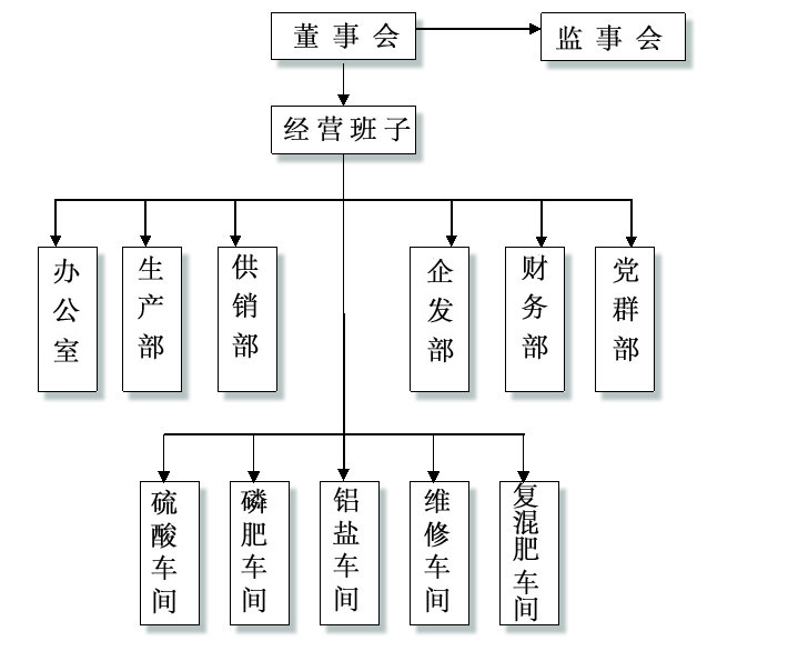 湖南省永和磷肥廠有限責(zé)任公司,瀏陽(yáng)市肥料生產(chǎn)銷(xiāo)售